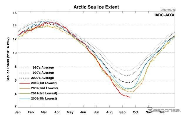 9月16日には349万平方キロメートルを記録