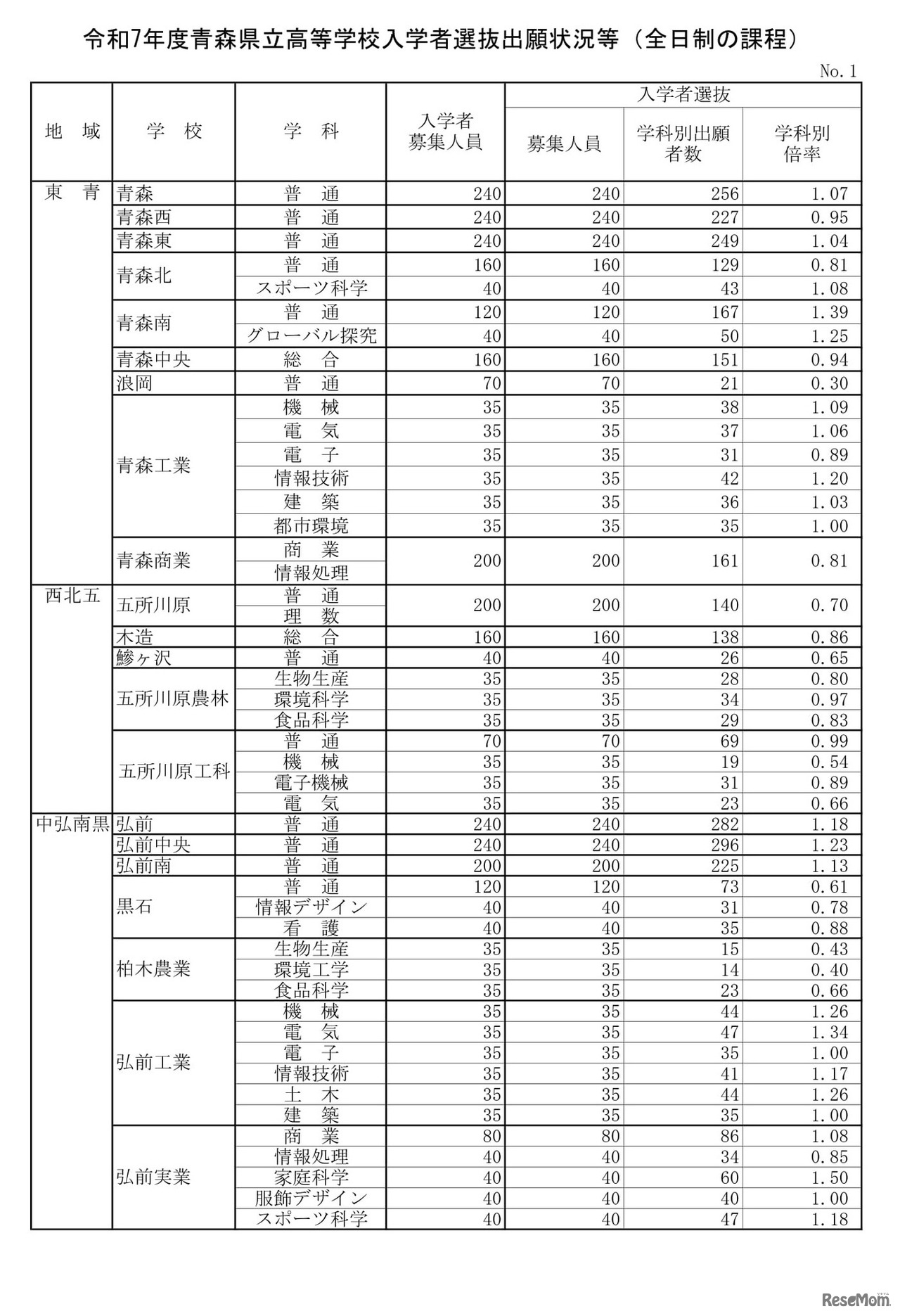 令和7年度青森県立高等学校入学者選抜出願状況等（全日制の課程）