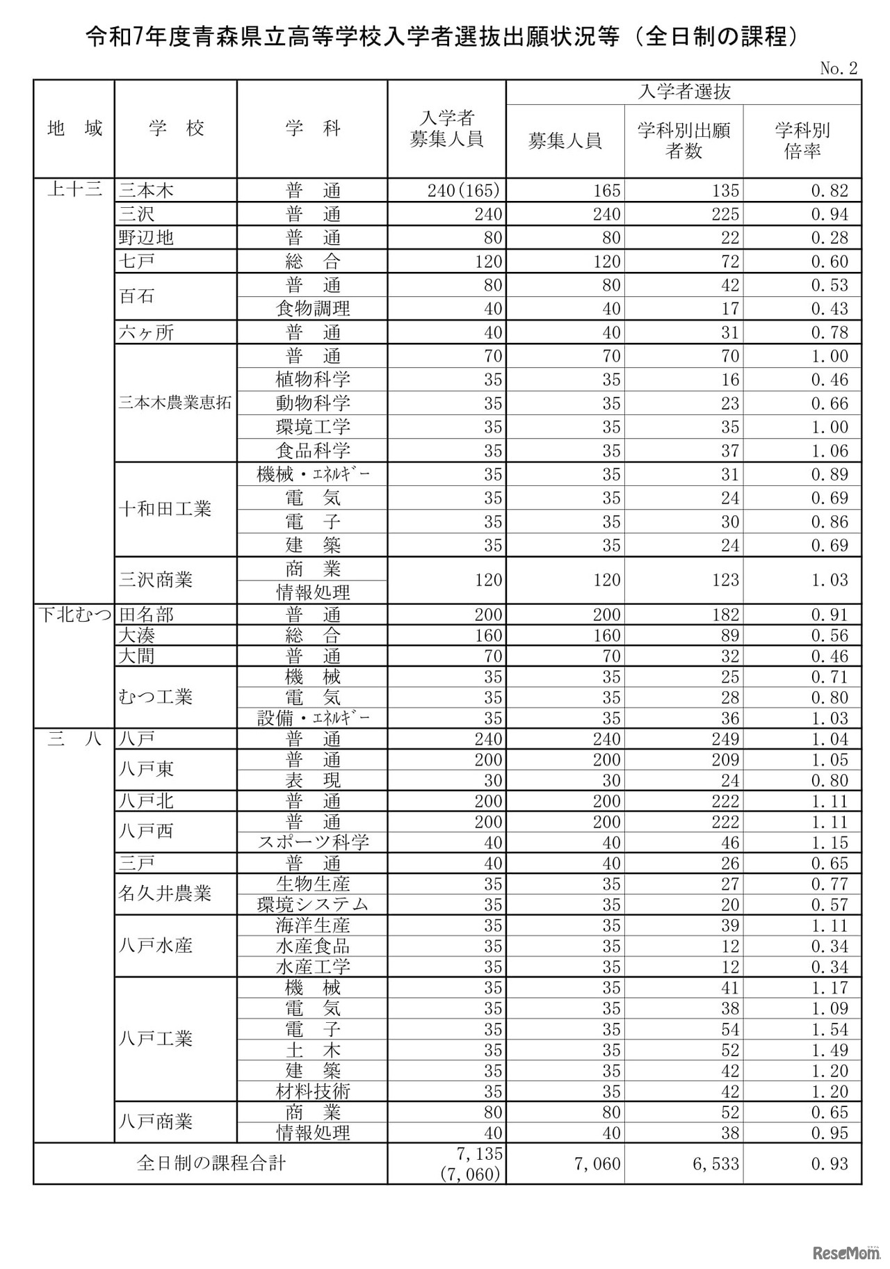 令和7年度青森県立高等学校入学者選抜出願状況等（全日制の課程）