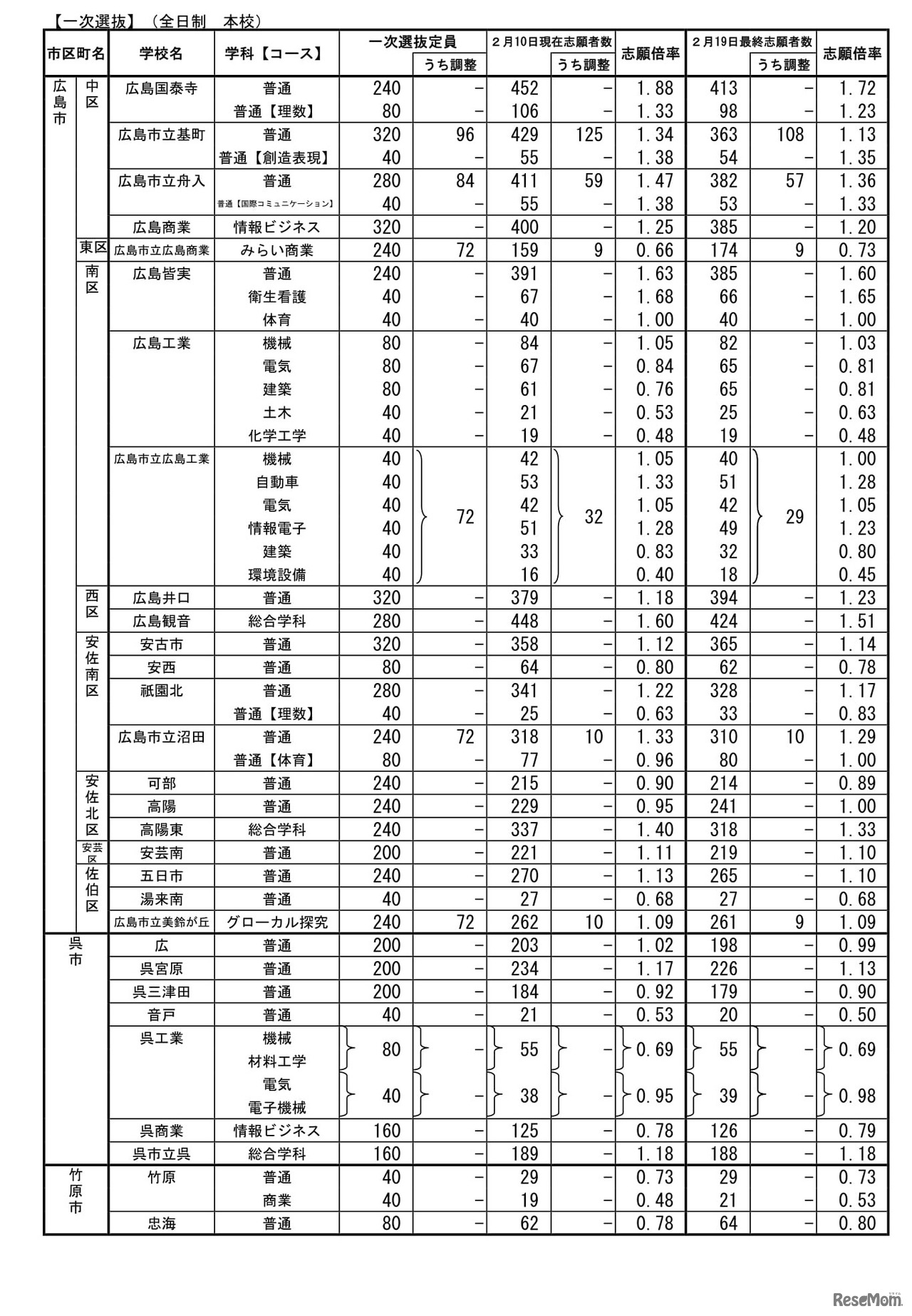 令和7年度　広島県公立高等学校入学者選抜一次選抜、帰国生徒及び外国人生徒等の特別入学に関する選抜の志願状況