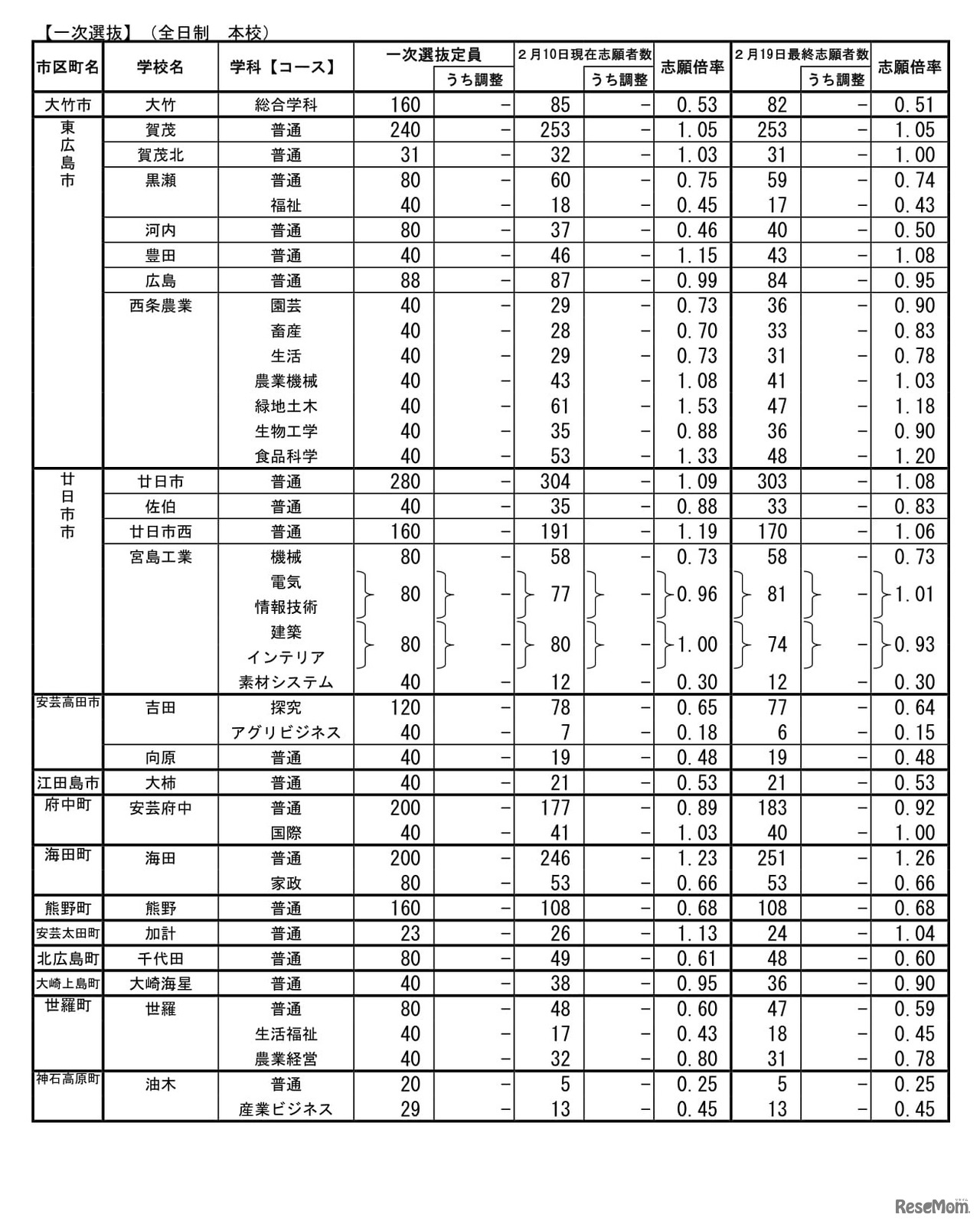 令和7年度　広島県公立高等学校入学者選抜一次選抜、帰国生徒及び外国人生徒等の特別入学に関する選抜の志願状況
