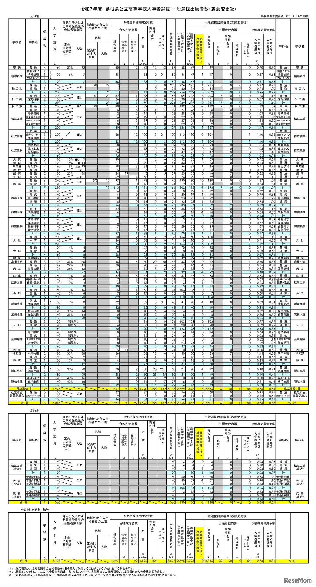 令和7年度島根県公立高等学校入学者選抜 一般選抜出願者数（志願変更後）