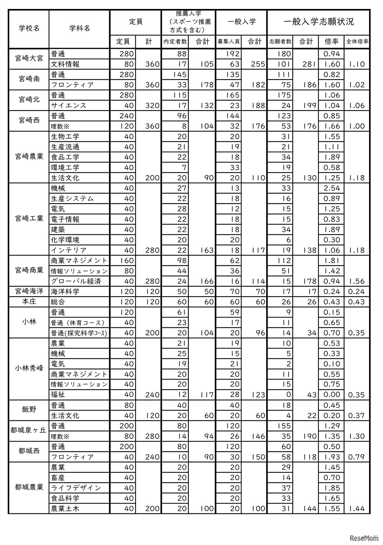 令和7年度宮崎県立高等学校入学者選抜（課程別）