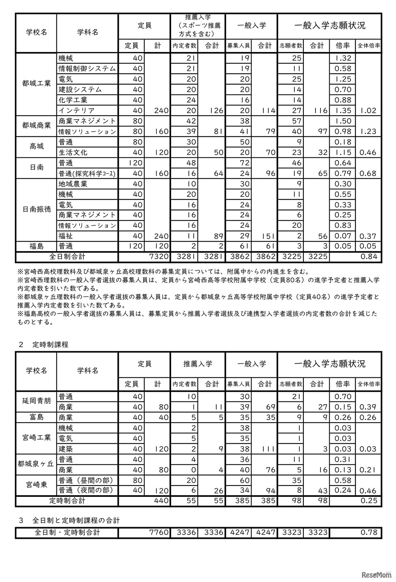 令和7年度宮崎県立高等学校入学者選抜（課程別）