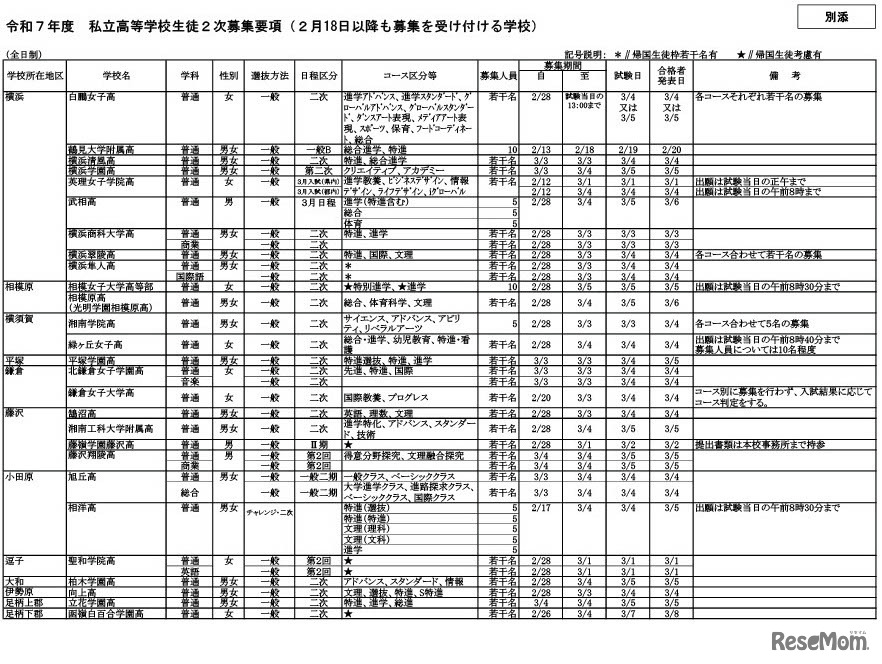 令和7年度  私立高等学校生徒2次募集要項（2月18日以降も募集を受け付ける学校）全日制