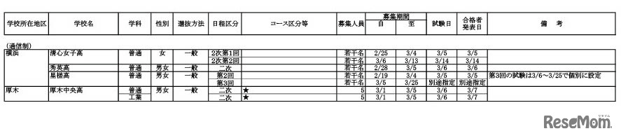 令和7年度  私立高等学校生徒2次募集要項（2月18日以降も募集を受け付ける学校）通信制