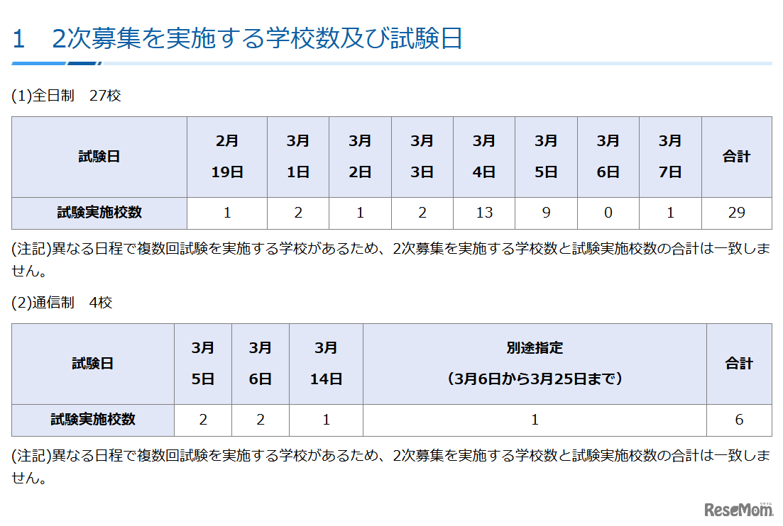 令和7年度私立高等学校生徒2次募集、実施校数および試験日