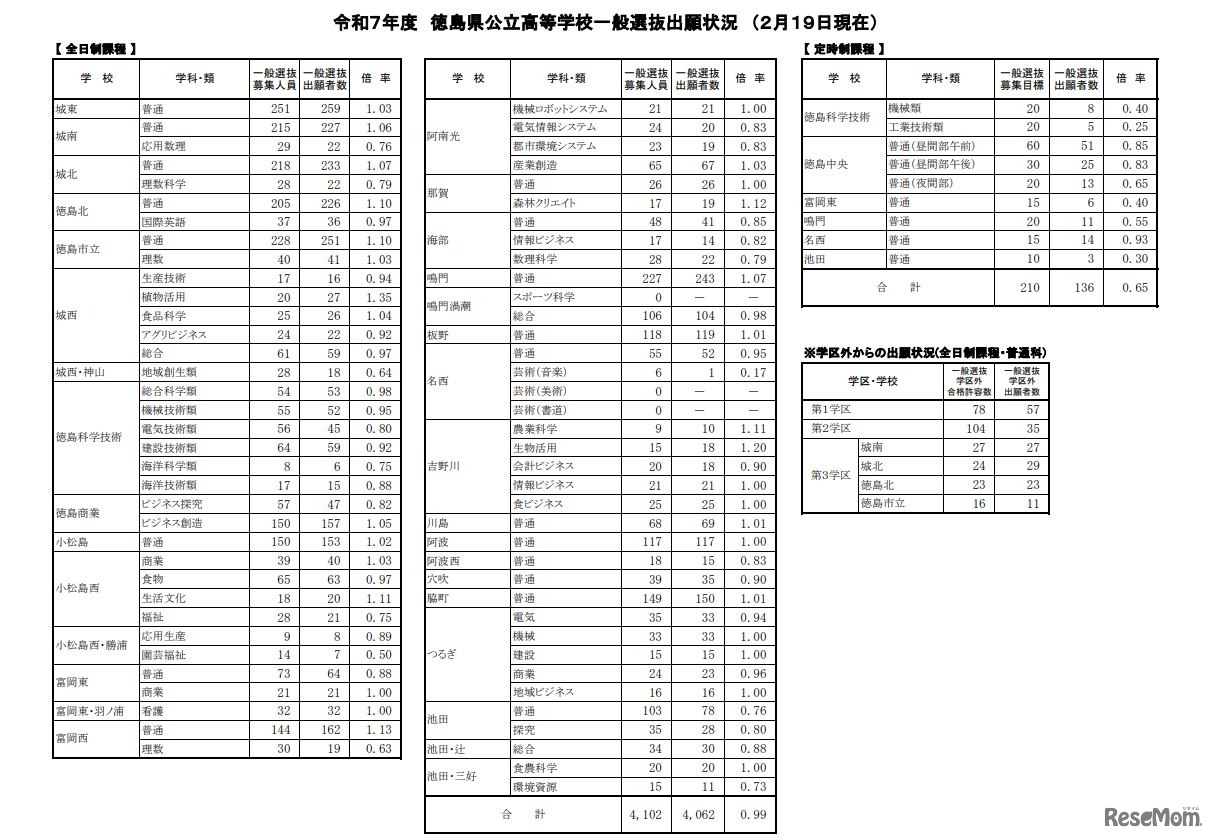 令和7年度徳島県公立高等学校一般選抜出願状況（2月19日現在）