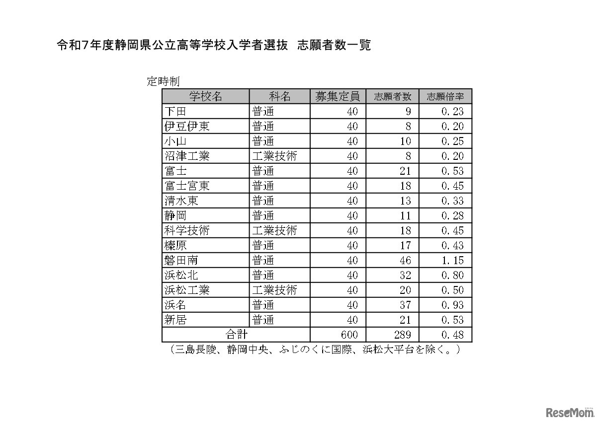 令和7年度静岡県公立高等学校入学者選抜 志願者数一覧（定時制）