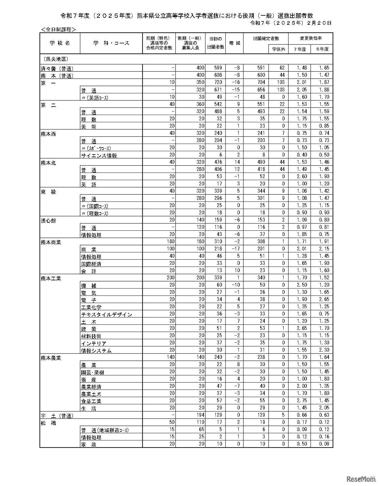 令和7年度（2025年度）熊本県公立高等学校入学者選抜における後期（一般）選抜出願者数（全日制課程）