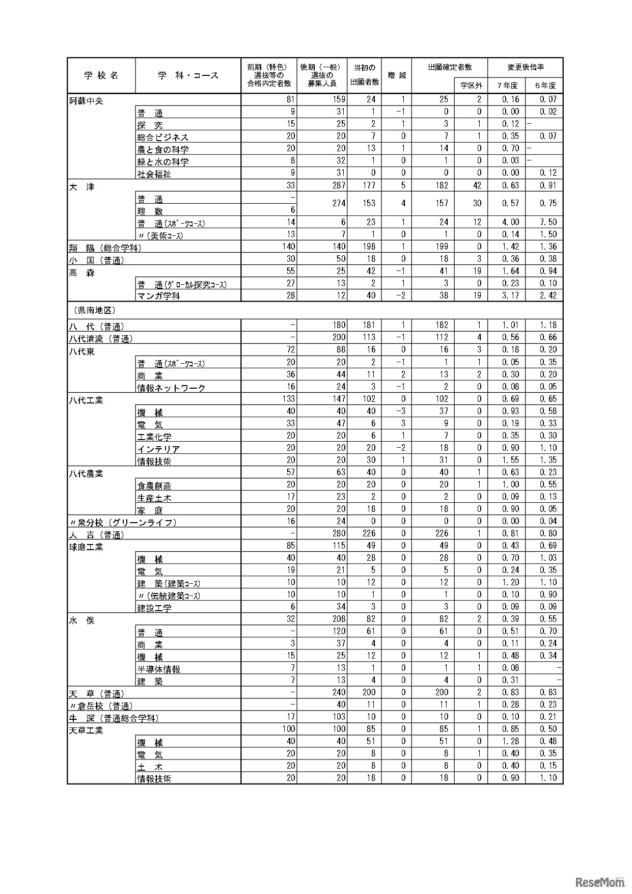 令和7年度（2025年度）熊本県公立高等学校入学者選抜における後期（一般）選抜出願者数（全日制課程）