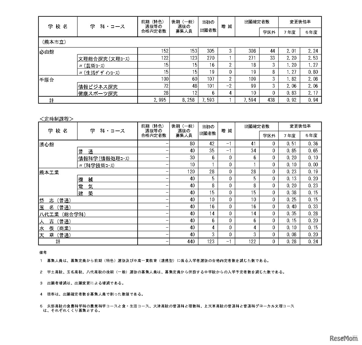 令和7年度（2025年度）熊本県公立高等学校入学者選抜における後期（一般）選抜出願者数（全日制課程・定時制課程）