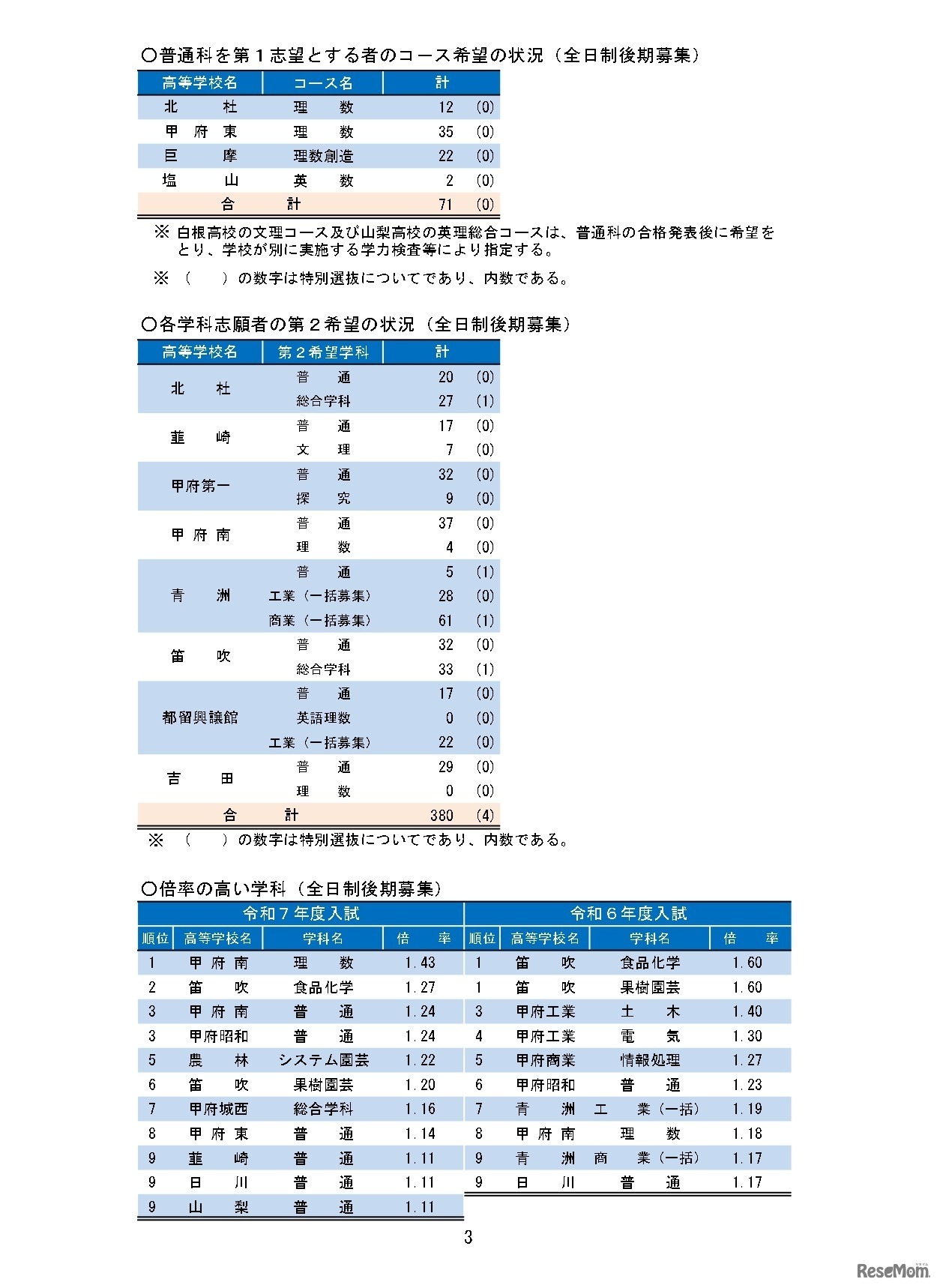 令和7年度山梨県公立高等学校入学者選抜 全日制後期募集および定時制課程の志願者数について（甲陵高校を除く）