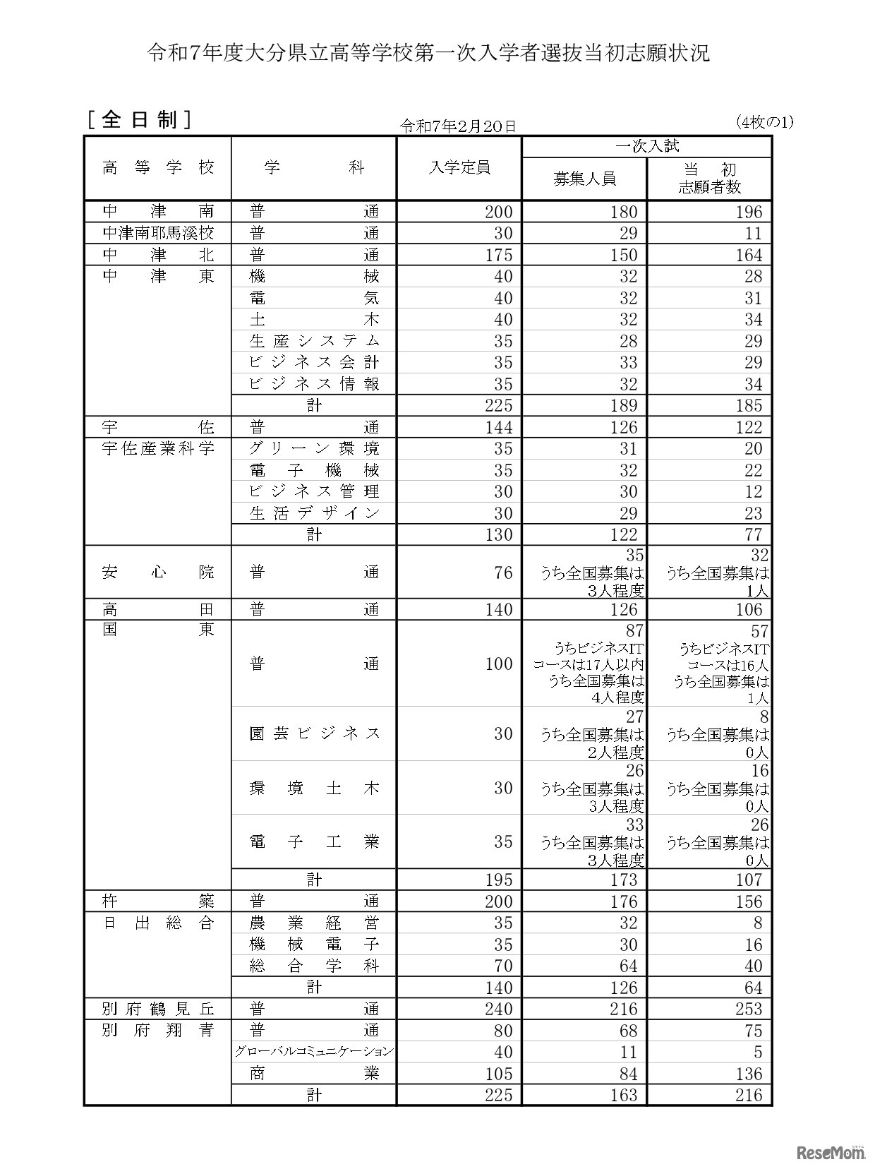 令和7年度大分県立高等学校第一次入学者選抜当初志願状況（全日制）