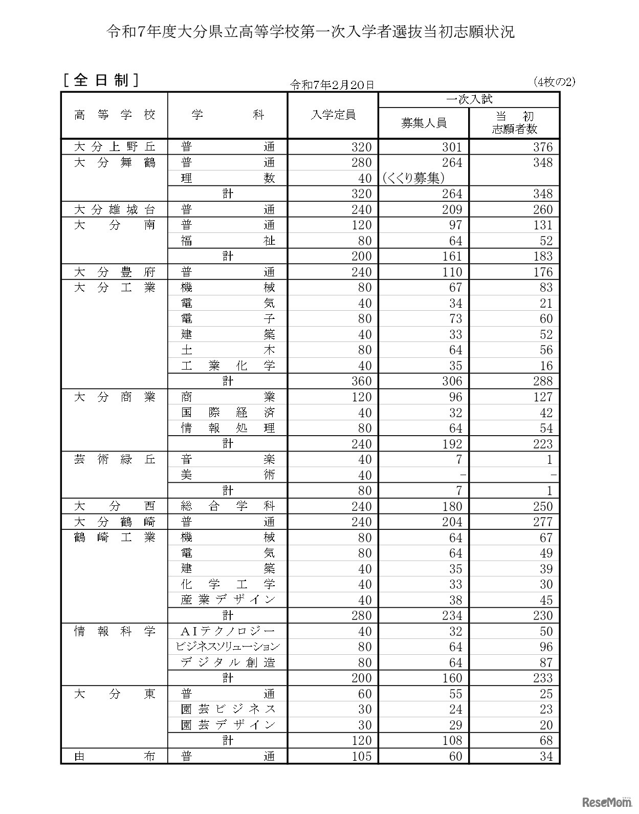 令和7年度大分県立高等学校第一次入学者選抜当初志願状況（全日制）
