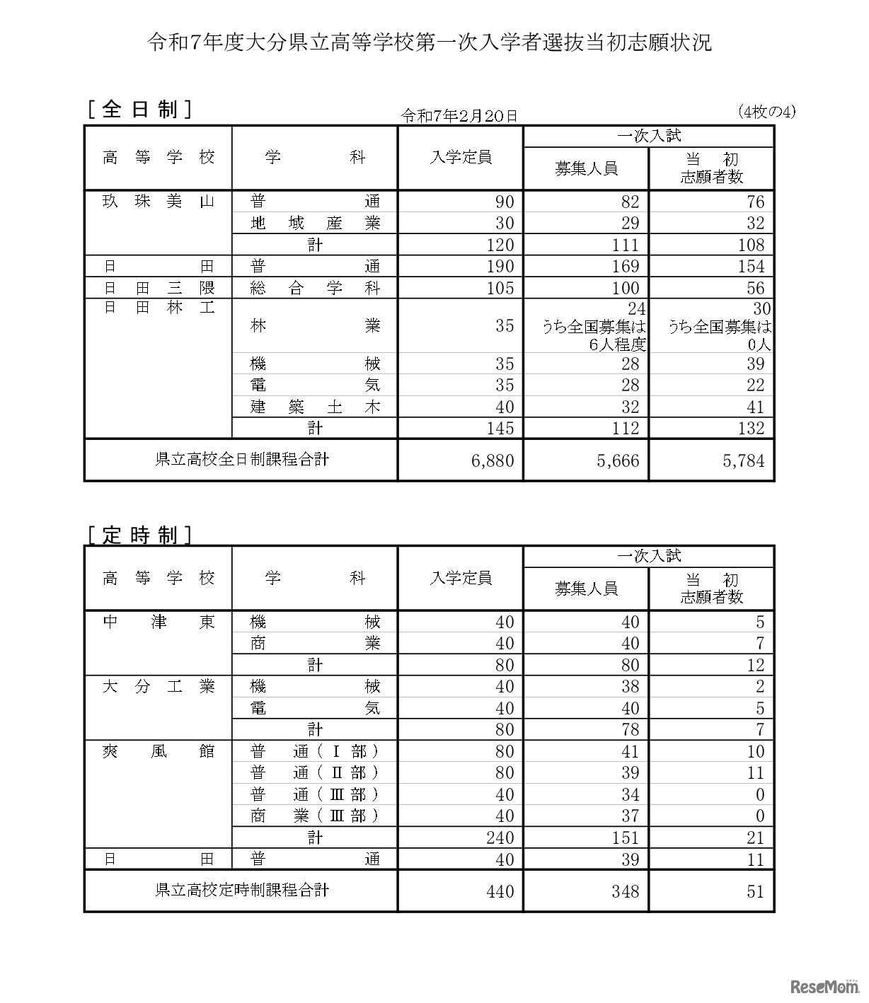 令和7年度大分県立高等学校第一次入学者選抜当初志願状況（全日制・定時制）
