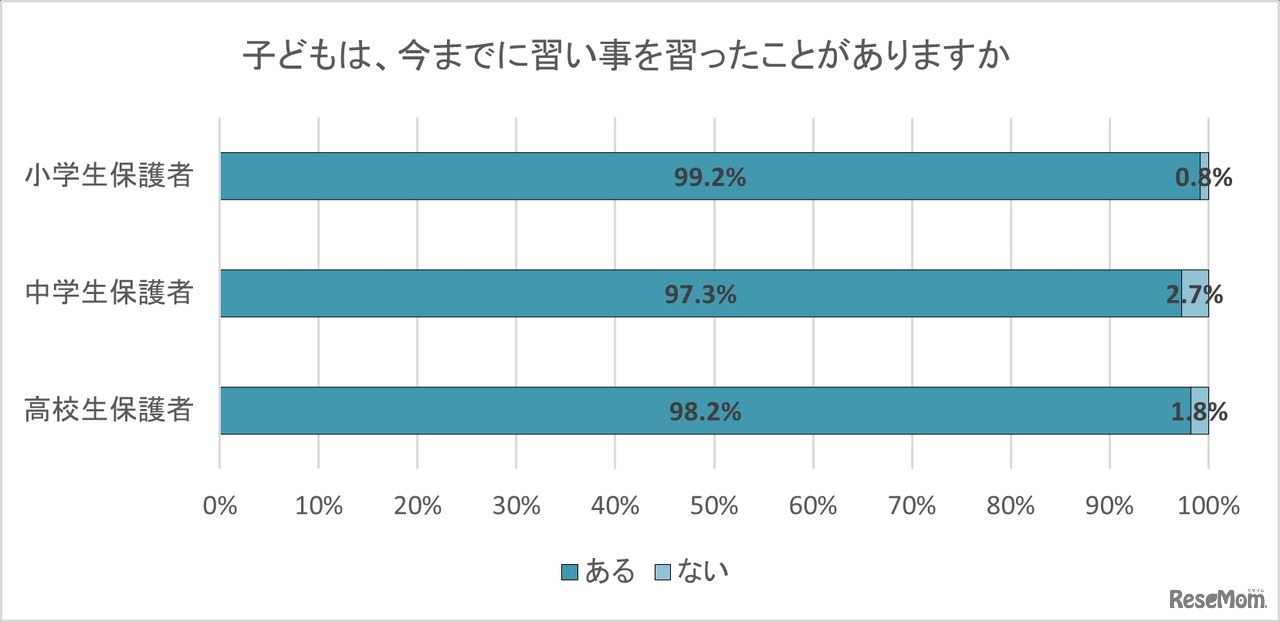 子供が習ったことがあるかどうか
