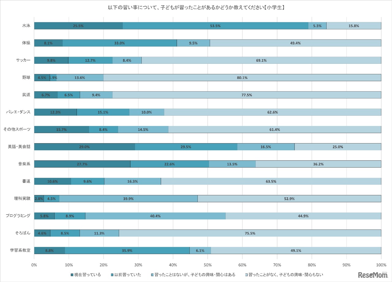 次の習い事について子供が習ったことがあるかどうか（小学生）
