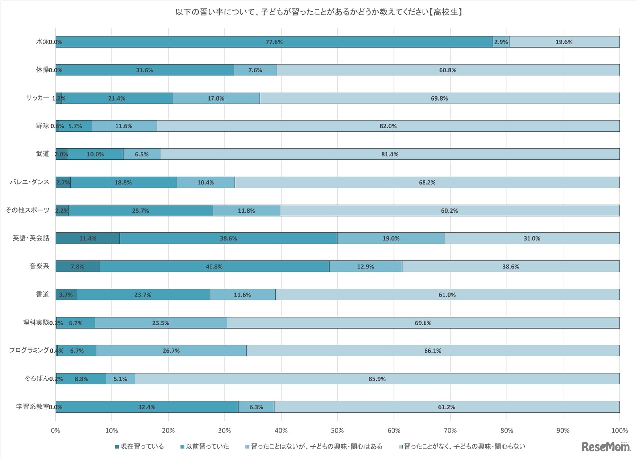 次の習い事について子供が習ったことがあるかどうか（高校生）