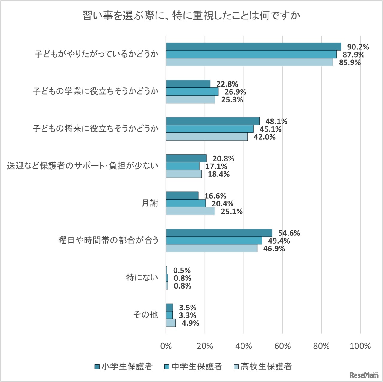 習い事を選ぶ際に、特に重視したこと