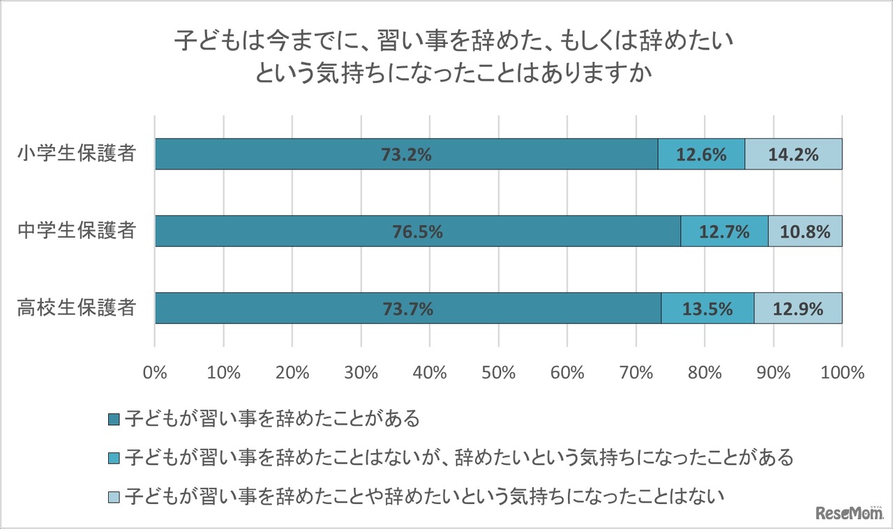 子供は今までに、習い事を辞めた、もしくは辞めたいという気持ちになったことはあるか