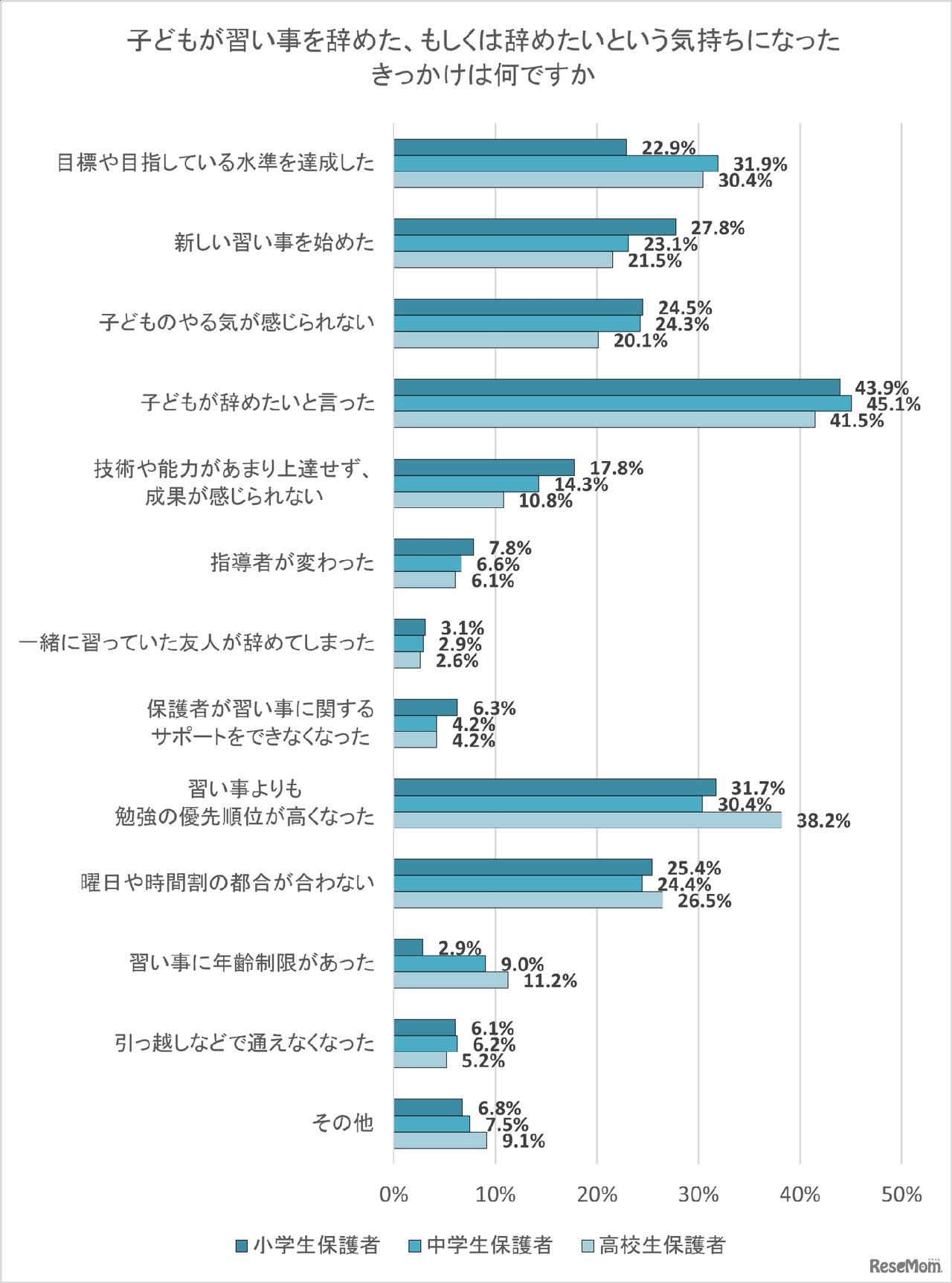 子供が習い事を辞めた、もしくは辞めたいという気持ちになったきっかけ