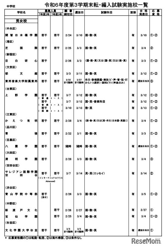 令和6年度第3学期末転・編入試験実施校一覧（中学校）
