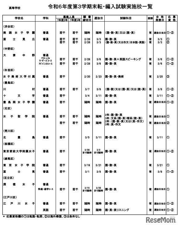 令和6年度第3学期末転・編入試験実施校一覧（高等学校）