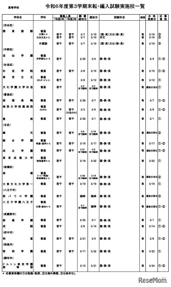 令和6年度第3学期末転・編入試験実施校一覧（高等学校）