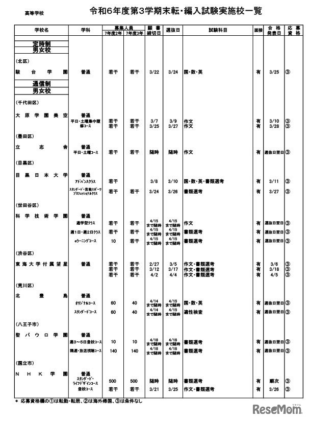 令和6年度第3学期末転・編入試験実施校一覧（高等学校）
