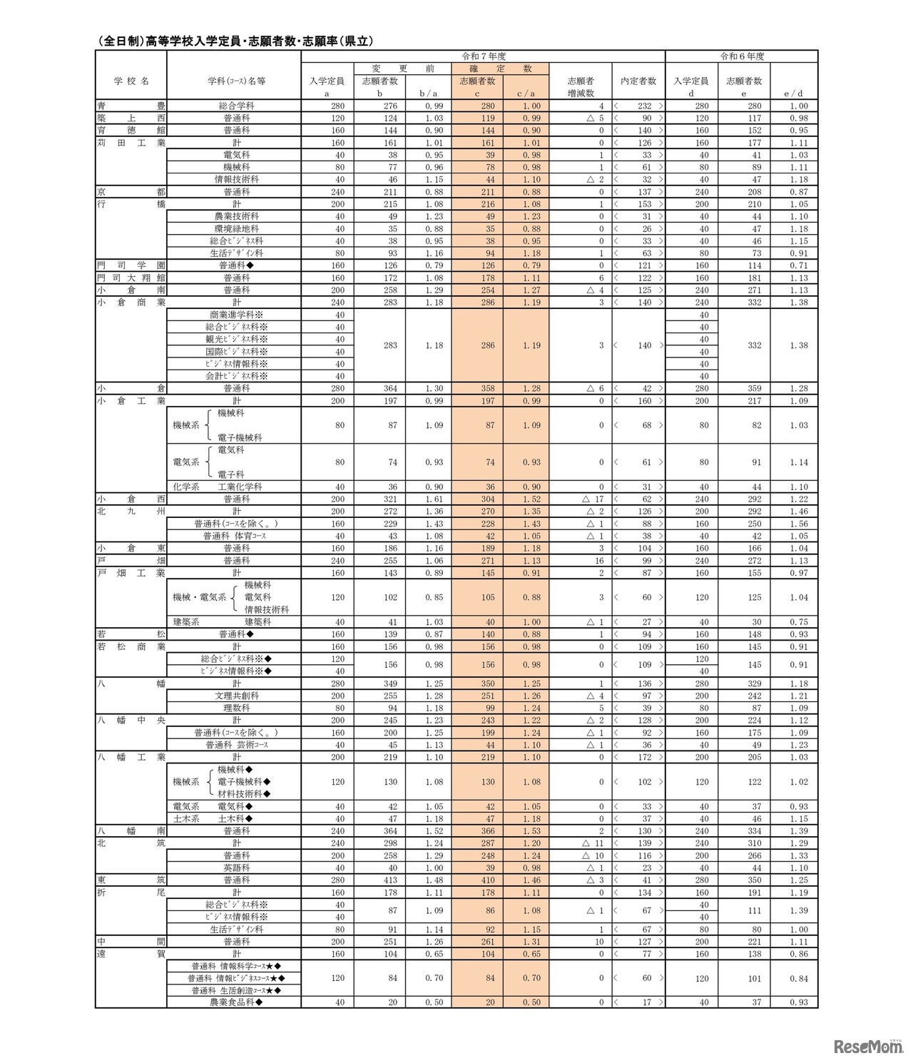 （全日制）高等学校入学定員・志願者数・志願率（県立）