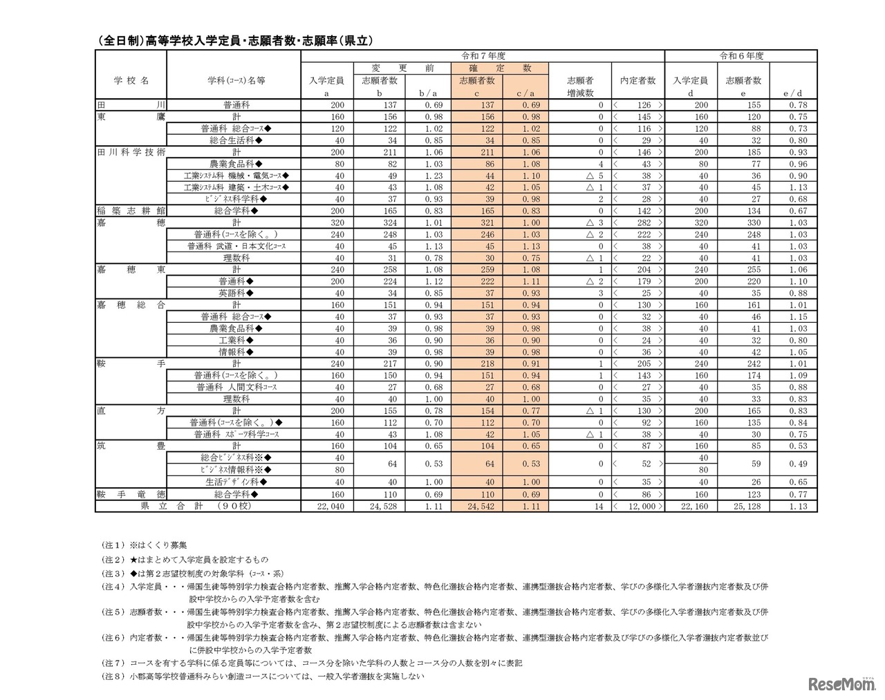 （全日制）高等学校入学定員・志願者数・志願率（県立）