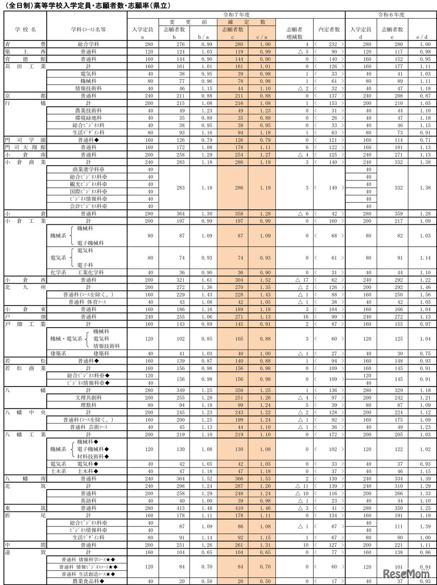 【高校受験2025】福岡県公立高、一般入試の志願状況（確定）修猷館1.69倍