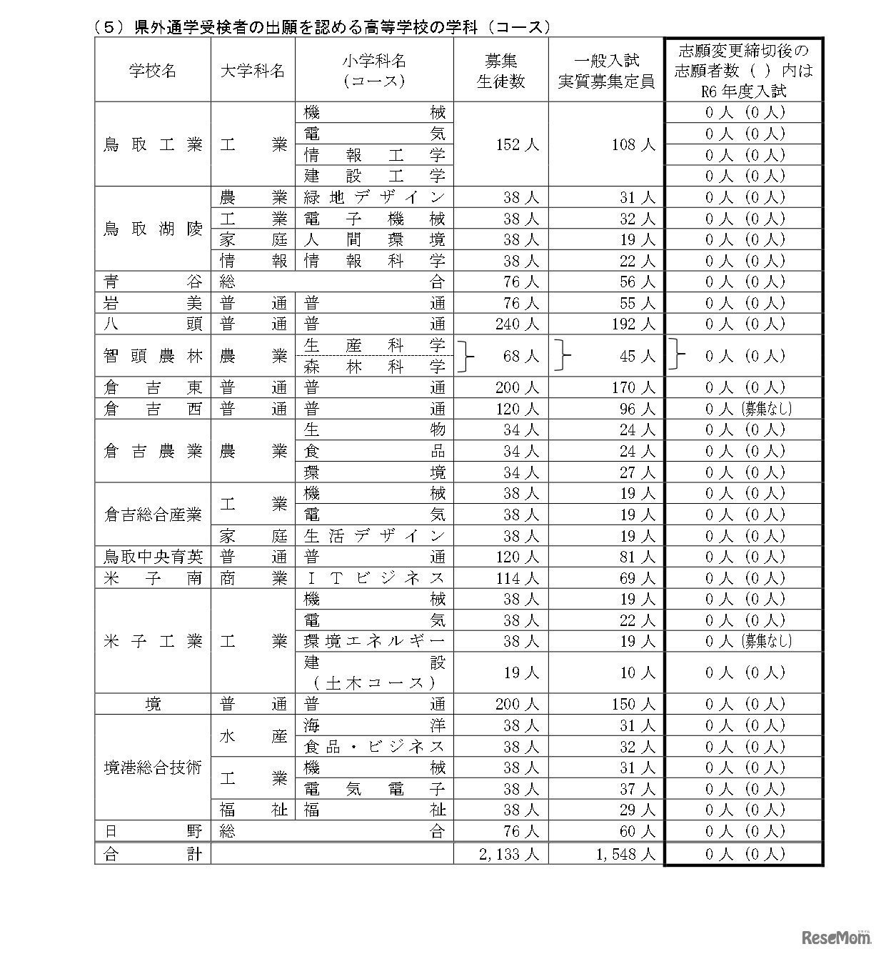 令和7年度県立高等学校一般入学者選抜最終志願者数等について