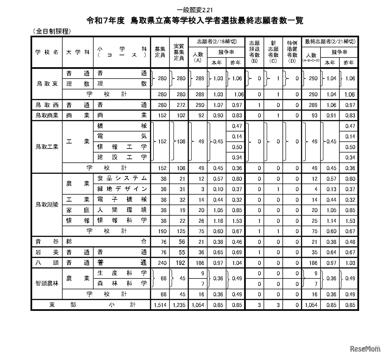 令和7年度　鳥取県立高等学校入学者選抜最終志願者数一覧