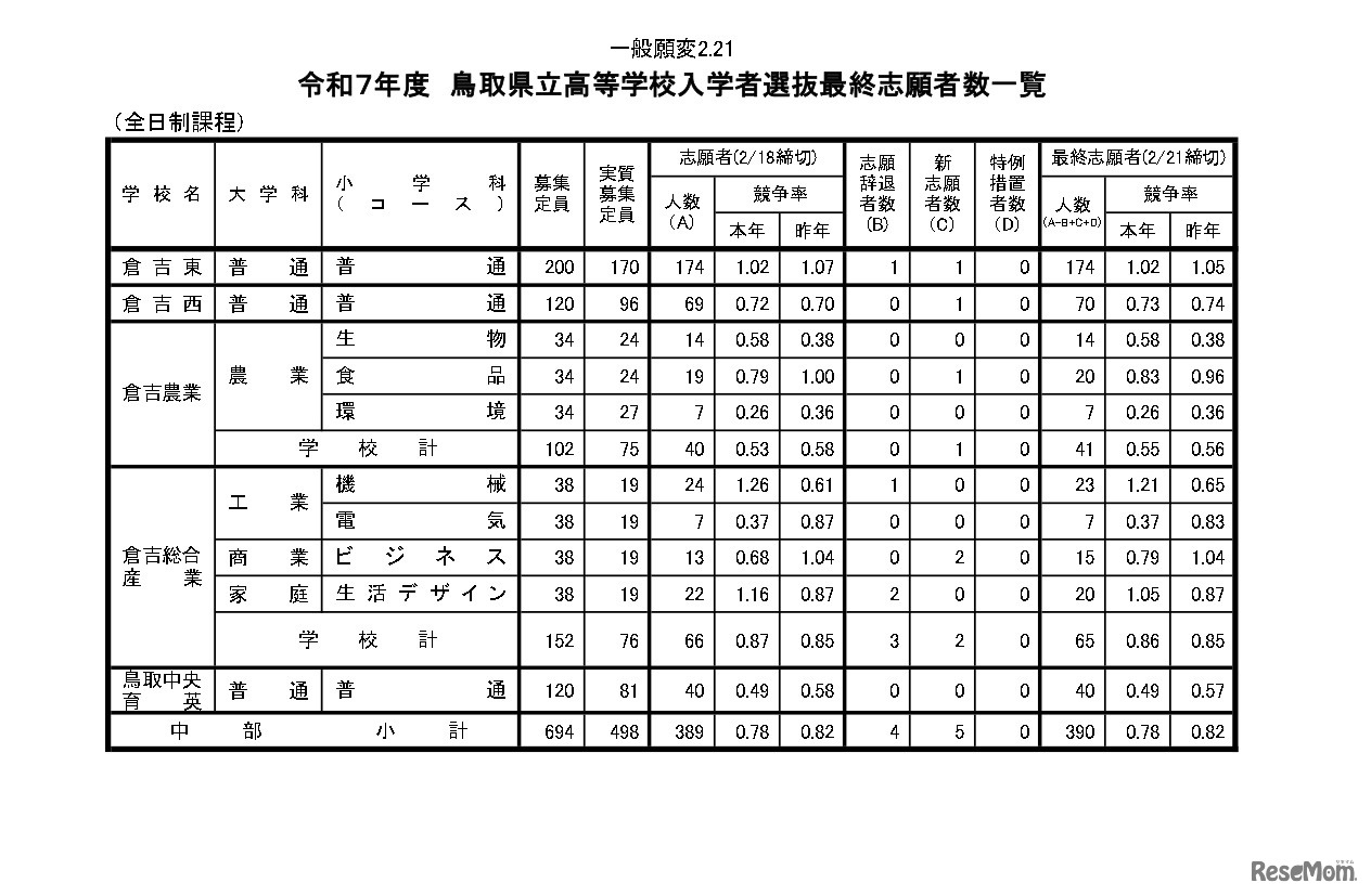 令和7年度　鳥取県立高等学校入学者選抜最終志願者数一覧