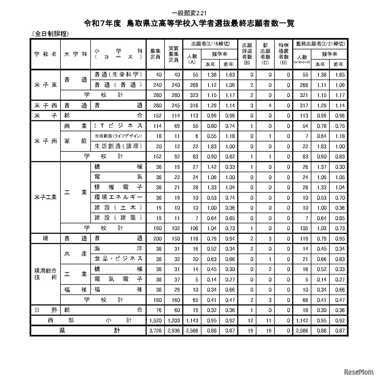 令和7年度　鳥取県立高等学校入学者選抜最終志願者数一覧