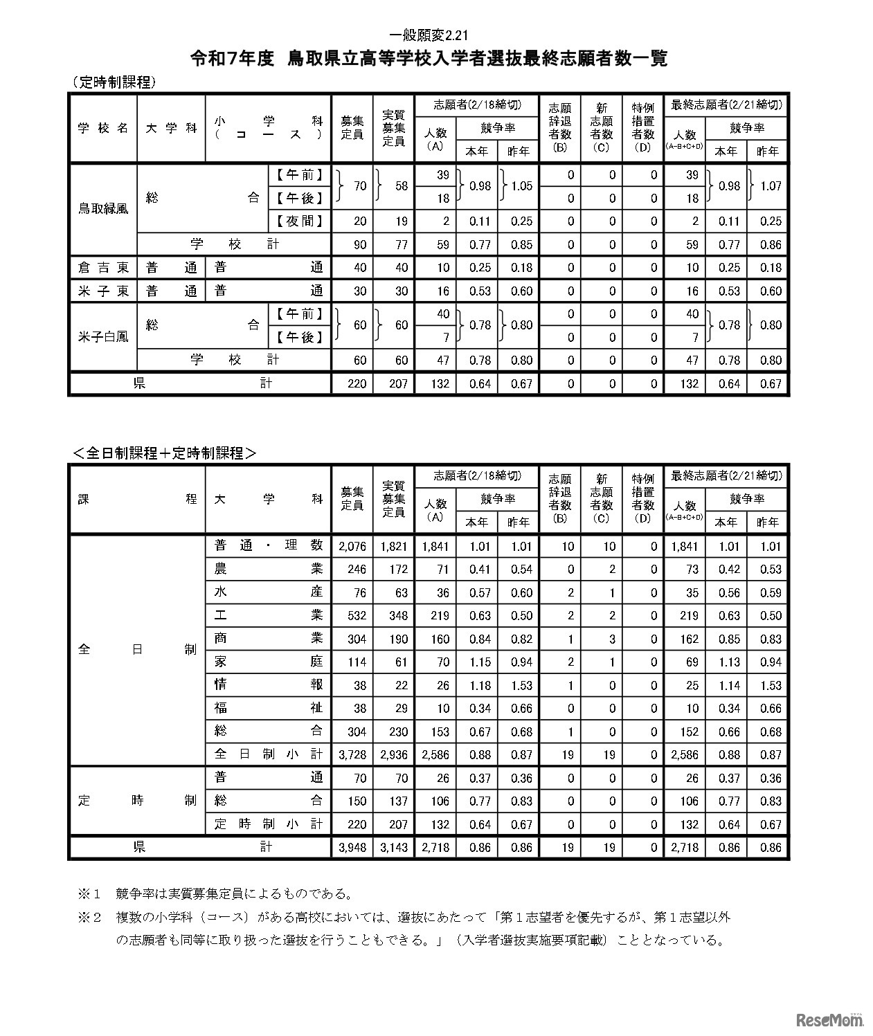 令和7年度　鳥取県立高等学校入学者選抜最終志願者数一覧
