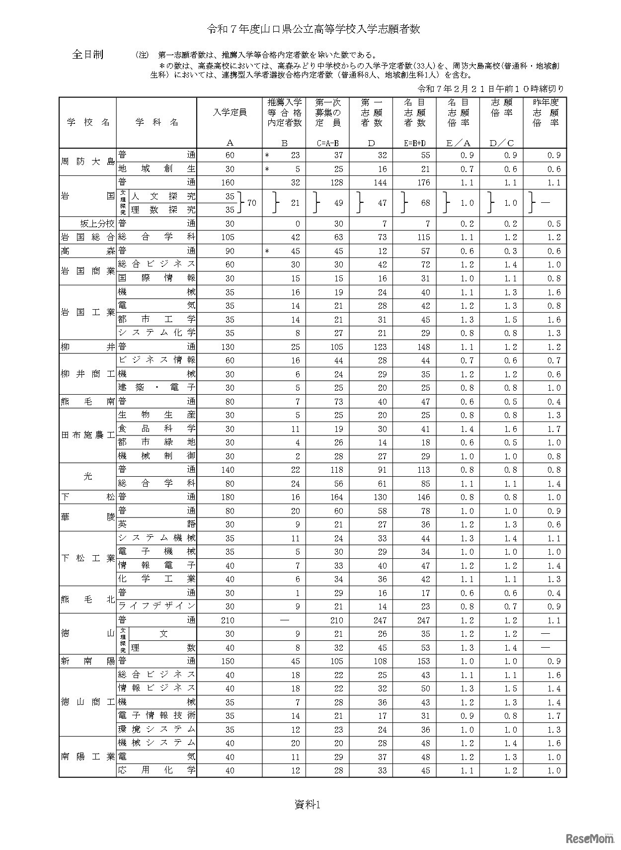 令和7年度山口県公立高等学校入学志願者数（全日制）