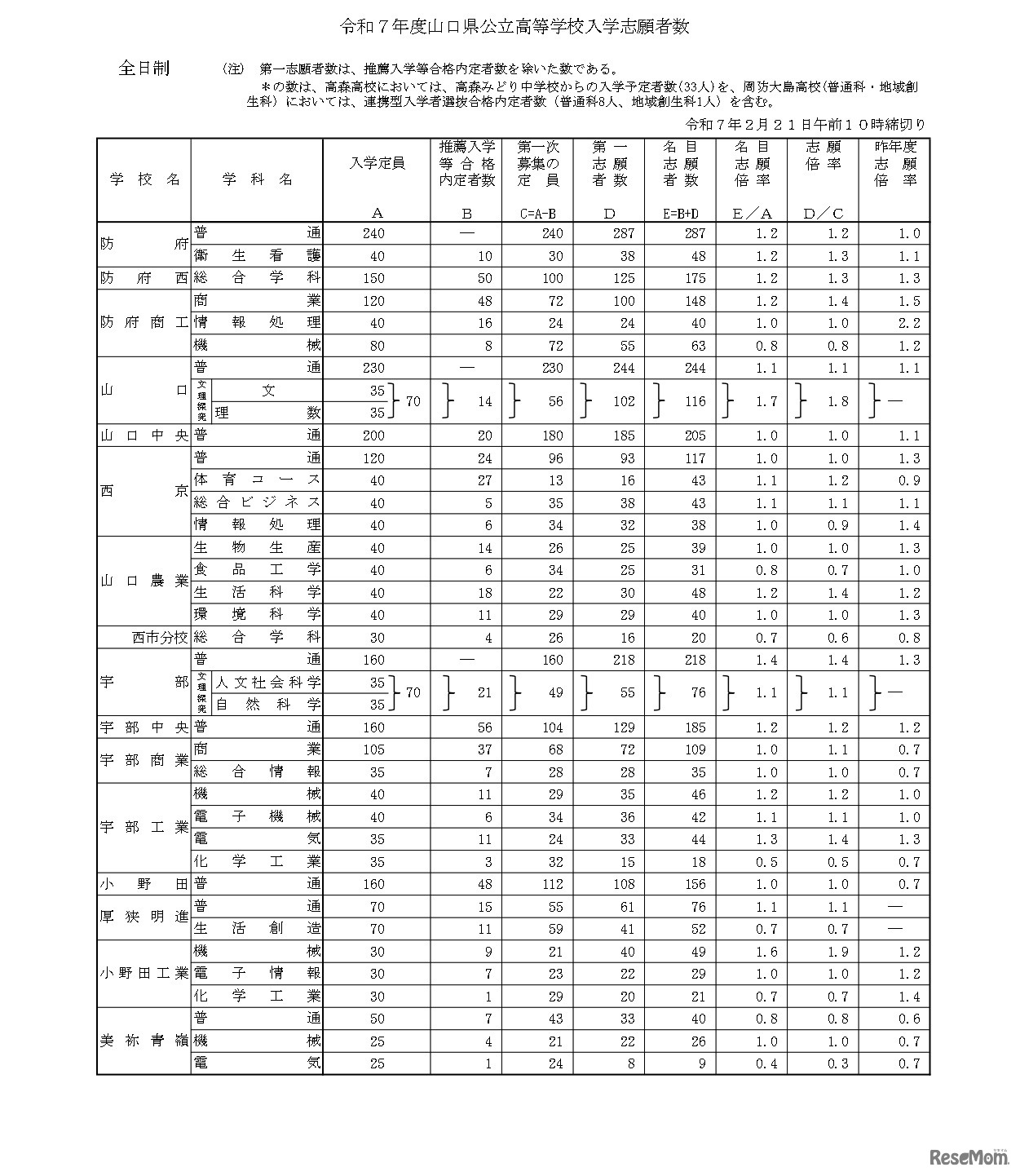 令和7年度山口県公立高等学校入学志願者数（全日制）