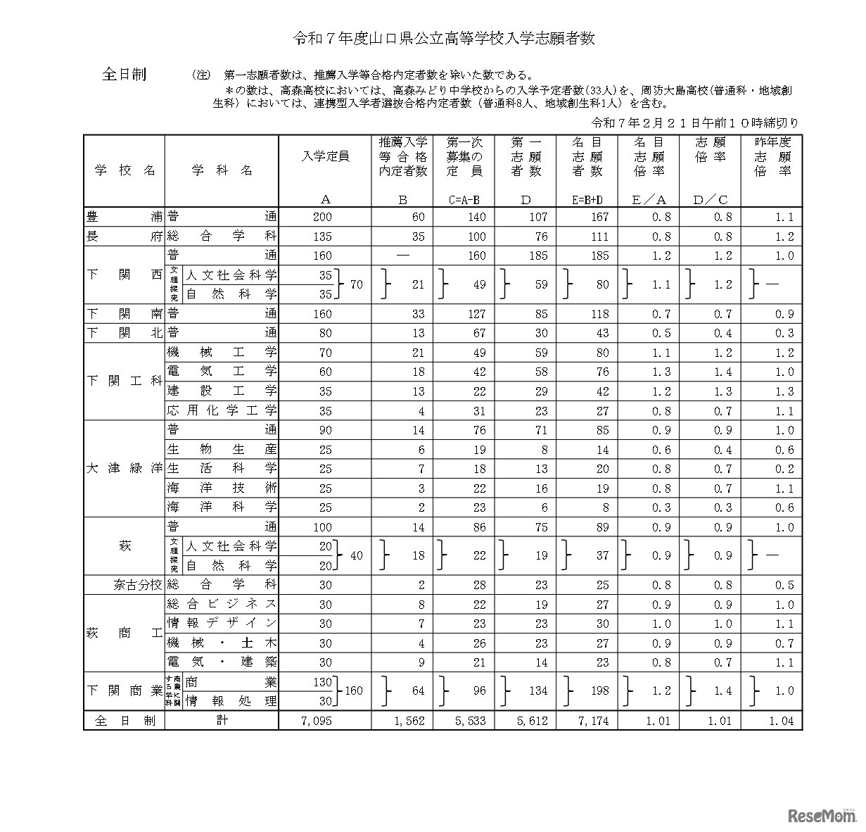 令和7年度山口県公立高等学校入学志願者数（全日制）