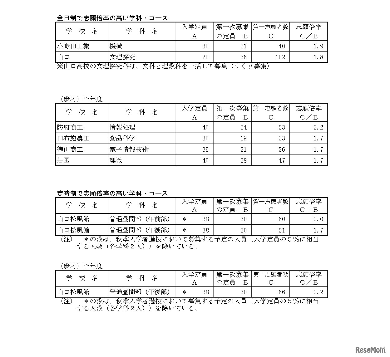 全日制・定時制で志願倍率の高い学科・コース