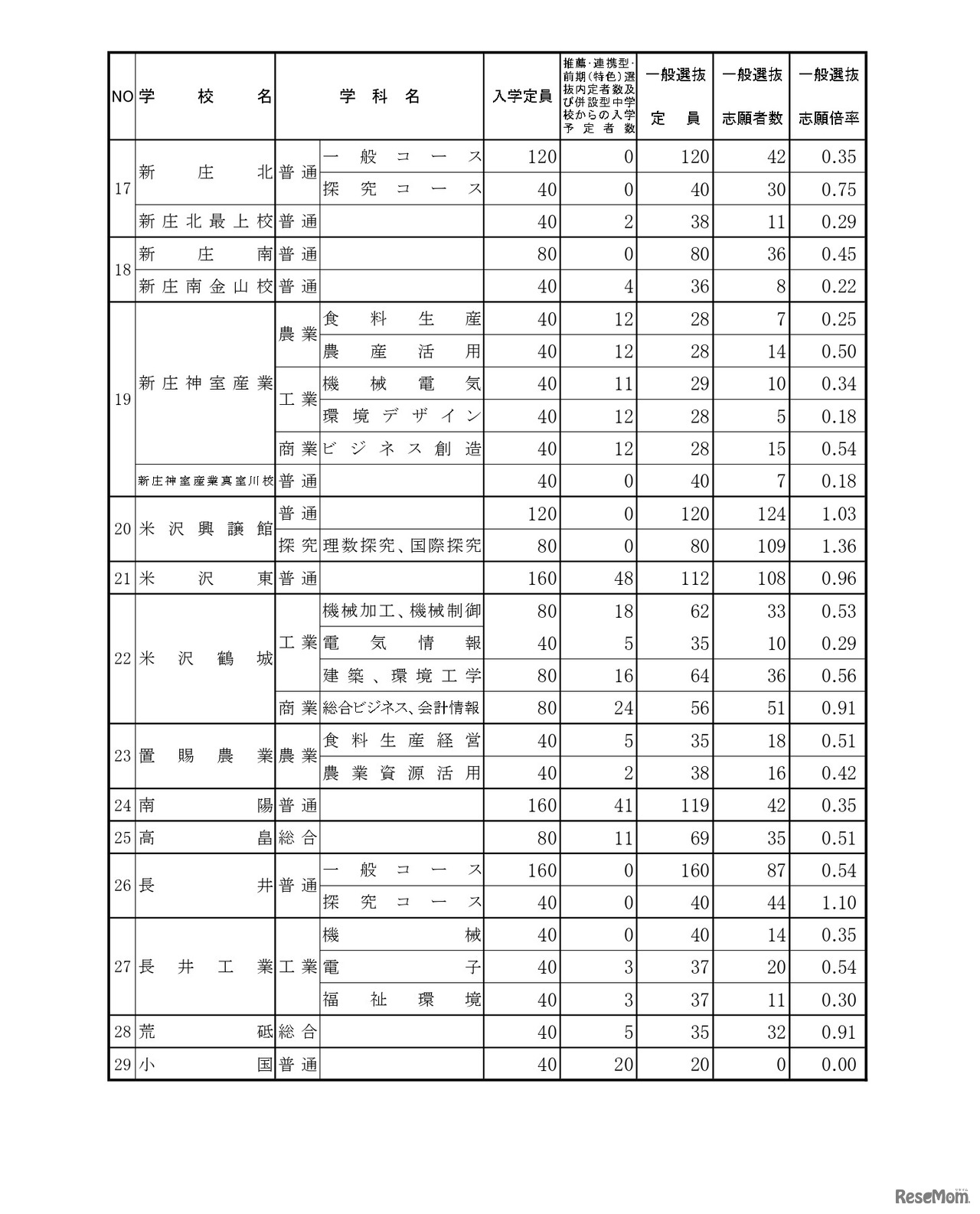 令和7年度 山形県公立高等学校入学者選抜 一般入学者選抜志願状況（全日制）