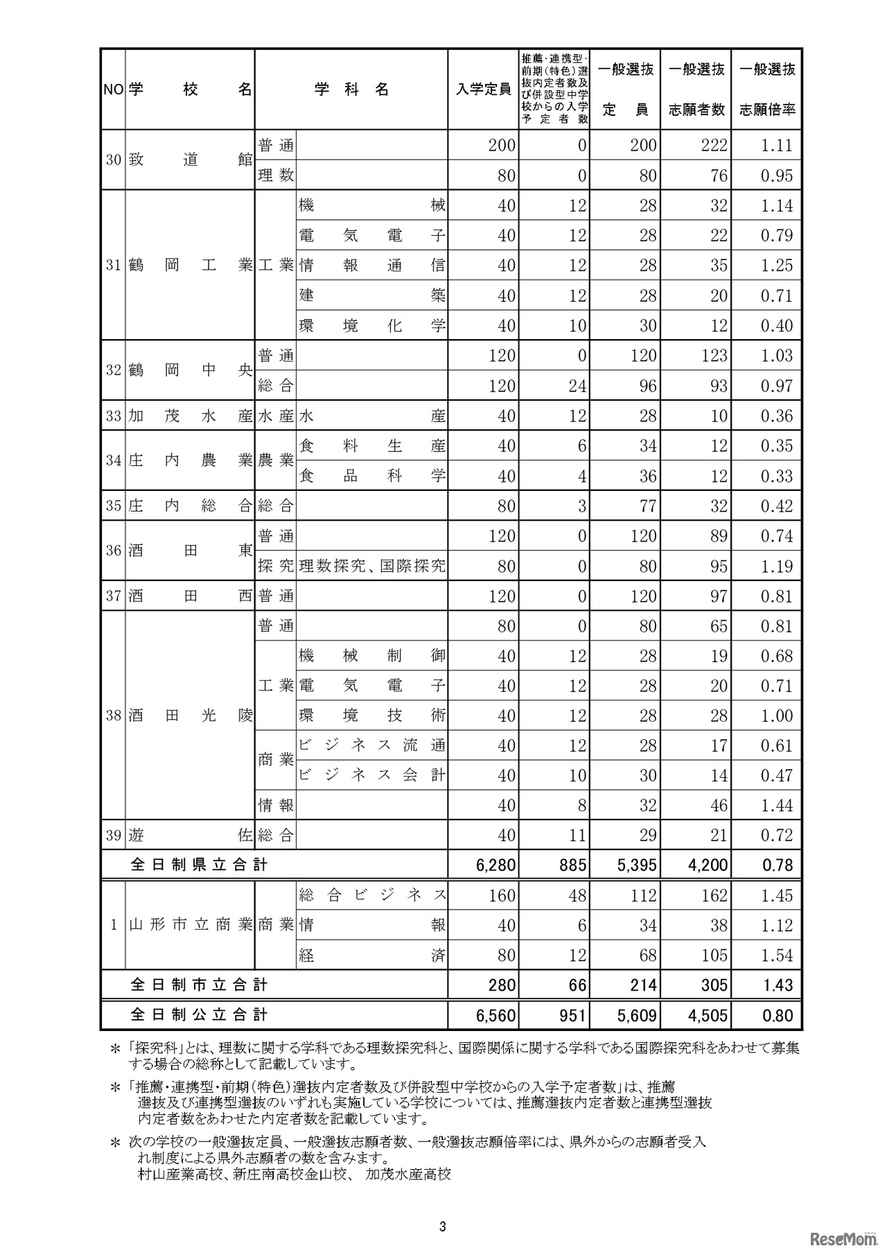 令和7年度 山形県公立高等学校入学者選抜 一般入学者選抜志願状況（全日制）
