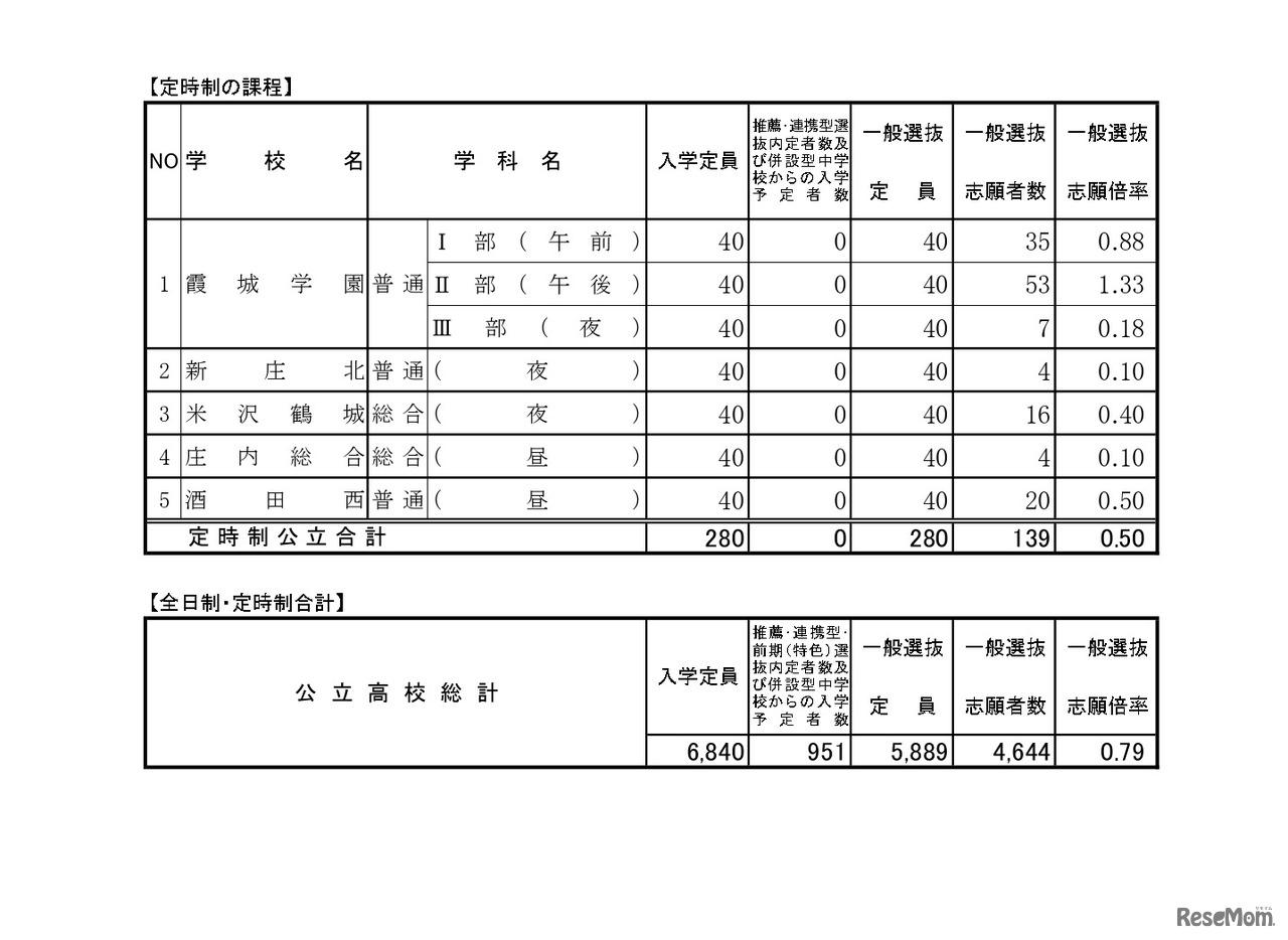 令和7年度 山形県公立高等学校入学者選抜 一般入学者選抜志願状況（定時制）