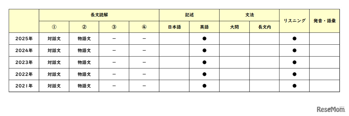 【高校受験2025】東京都立高校入試＜英語＞講評