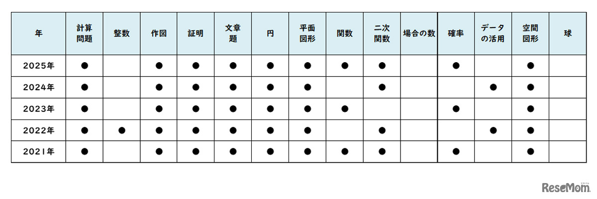 【高校受験2025】東京都立高校入試＜数学＞