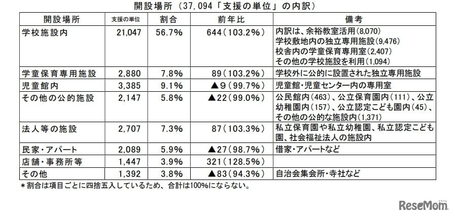 開設場所