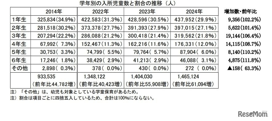 学年別の入所児童数と割合の推移