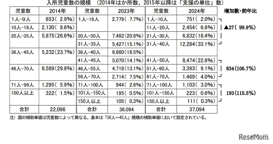 入所児童数の規模